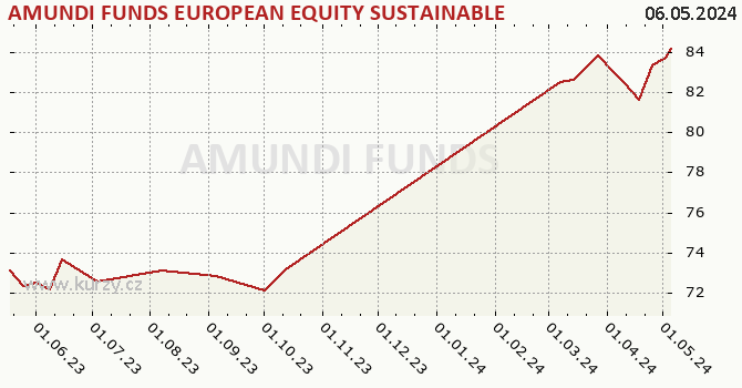 Graph des Kurses (reines Handelsvermögen/Anteilschein) AMUNDI FUNDS EUROPEAN EQUITY SUSTAINABLE INCOME - A2 EUR (C)