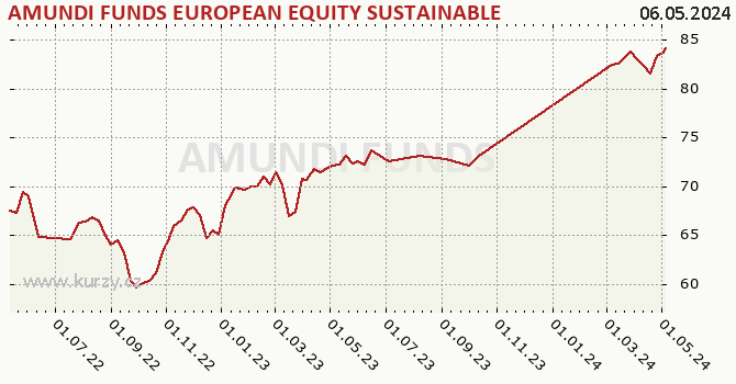 Graph rate (NAV/PC) AMUNDI FUNDS EUROPEAN EQUITY SUSTAINABLE INCOME - A2 EUR (C)
