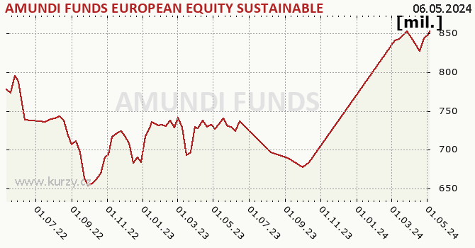 Graf majetku (majetok) AMUNDI FUNDS EUROPEAN EQUITY SUSTAINABLE INCOME - A2 EUR (C)