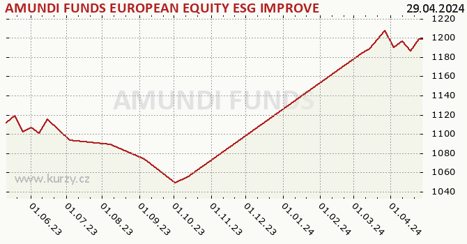 Graph rate (NAV/PC) AMUNDI FUNDS EUROPEAN EQUITY ESG IMPROVERS - A CZK Hgd (C)