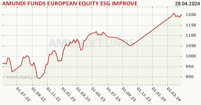 Graph rate (NAV/PC) AMUNDI FUNDS EUROPEAN EQUITY ESG IMPROVERS - A CZK Hgd (C)