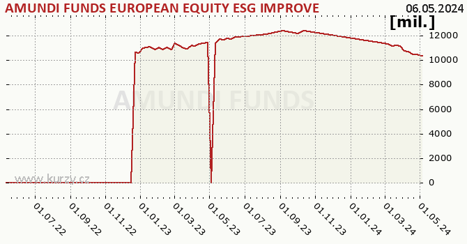 Fund assets graph (NAV) AMUNDI FUNDS EUROPEAN EQUITY ESG IMPROVERS - A CZK Hgd (C)