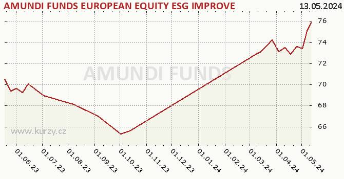 Graphique du cours (valeur nette d'inventaire / part) AMUNDI FUNDS EUROPEAN EQUITY ESG IMPROVERS - A EUR (C)