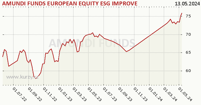Graphique du cours (valeur nette d'inventaire / part) AMUNDI FUNDS EUROPEAN EQUITY ESG IMPROVERS - A EUR (C)