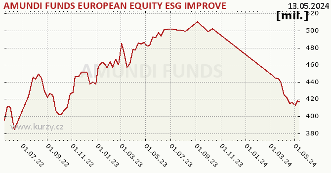 Graf majetku (ČOJ) AMUNDI FUNDS EUROPEAN EQUITY ESG IMPROVERS - A EUR (C)