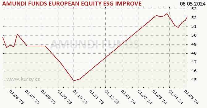 Graf kurzu (majetok/PL) AMUNDI FUNDS EUROPEAN EQUITY ESG IMPROVERS - A USD (C)