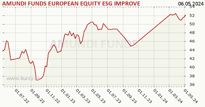 Graphique du cours (valeur nette d'inventaire / part) AMUNDI FUNDS EUROPEAN EQUITY ESG IMPROVERS - A USD (C)