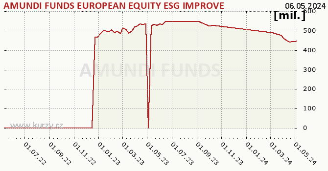 Graf majetku (ČOJ) AMUNDI FUNDS EUROPEAN EQUITY ESG IMPROVERS - A USD (C)