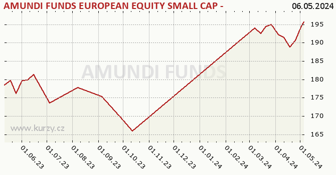 Graph des Kurses (reines Handelsvermögen/Anteilschein) AMUNDI FUNDS EUROPEAN EQUITY SMALL CAP - A EUR (C)