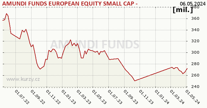 Graf majetku (ČOJ) AMUNDI FUNDS EUROPEAN EQUITY SMALL CAP - A EUR (C)