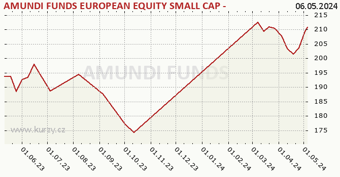 Graf kurzu (majetok/PL) AMUNDI FUNDS EUROPEAN EQUITY SMALL CAP - A USD (C)
