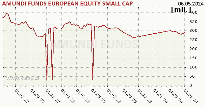 Fund assets graph (NAV) AMUNDI FUNDS EUROPEAN EQUITY SMALL CAP - A USD (C)