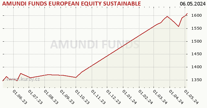 Graph des Kurses (reines Handelsvermögen/Anteilschein) AMUNDI FUNDS EUROPEAN EQUITY SUSTAINABLE INCOME - A2 CZK Hgd (C)