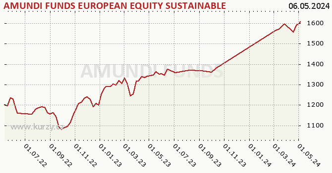Graph rate (NAV/PC) AMUNDI FUNDS EUROPEAN EQUITY SUSTAINABLE INCOME - A2 CZK Hgd (C)