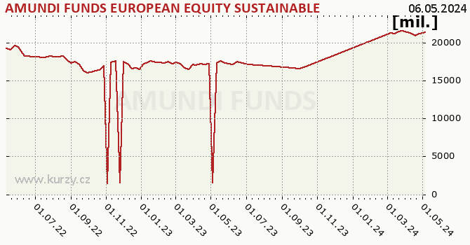 Graph des Vermögens AMUNDI FUNDS EUROPEAN EQUITY SUSTAINABLE INCOME - A2 CZK Hgd (C)