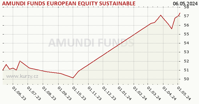Graph des Kurses (reines Handelsvermögen/Anteilschein) AMUNDI FUNDS EUROPEAN EQUITY SUSTAINABLE INCOME - A2 EUR SATI (D)