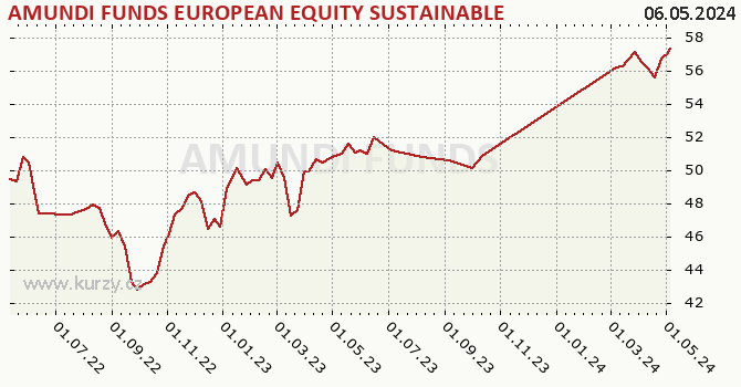Graf výkonnosti (ČOJ/PL) AMUNDI FUNDS EUROPEAN EQUITY SUSTAINABLE INCOME - A2 EUR SATI (D)