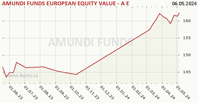 Graph des Kurses (reines Handelsvermögen/Anteilschein) AMUNDI FUNDS EUROPEAN EQUITY VALUE - A EUR (C)