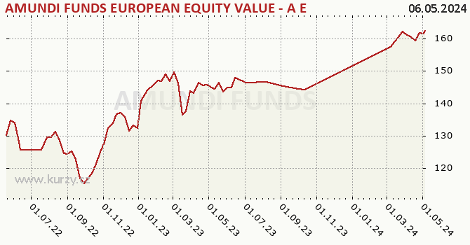 Graph rate (NAV/PC) AMUNDI FUNDS EUROPEAN EQUITY VALUE - A EUR (C)