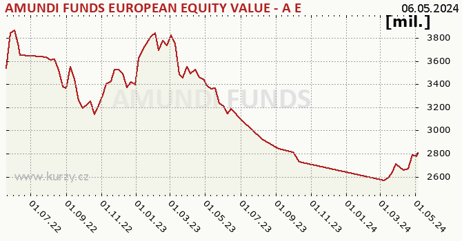 Graphique des biens (valeur nette d'inventaire) AMUNDI FUNDS EUROPEAN EQUITY VALUE - A EUR (C)