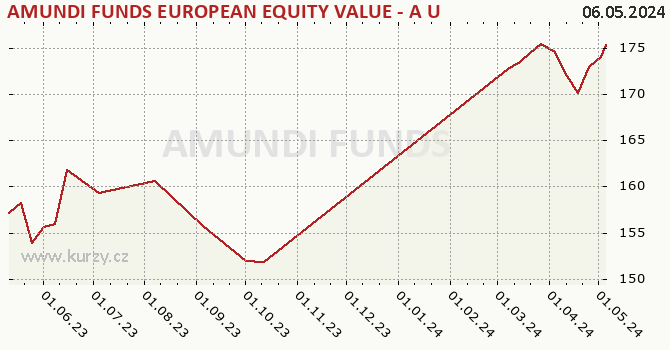 Graf kurzu (majetok/PL) AMUNDI FUNDS EUROPEAN EQUITY VALUE - A USD (C)