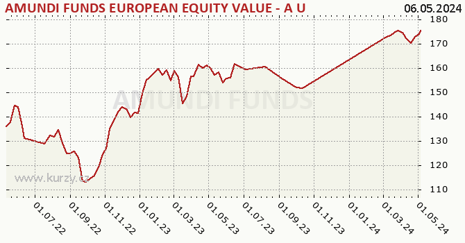 Graphique du cours (valeur nette d'inventaire / part) AMUNDI FUNDS EUROPEAN EQUITY VALUE - A USD (C)