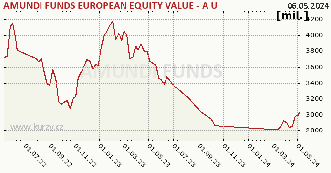 Graf majetku (majetok) AMUNDI FUNDS EUROPEAN EQUITY VALUE - A USD (C)