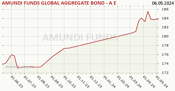 Graf kurzu (ČOJ/PL) AMUNDI FUNDS GLOBAL AGGREGATE BOND - A EUR (C)
