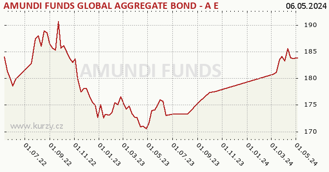 Graph des Vermögens AMUNDI FUNDS GLOBAL AGGREGATE BOND - A EUR (C)