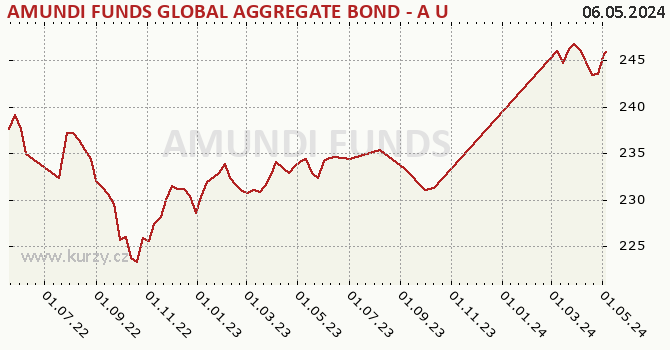 Graphique du cours (valeur nette d'inventaire / part) AMUNDI FUNDS GLOBAL AGGREGATE BOND - A USD (C)