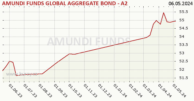 Graph rate (NAV/PC) AMUNDI FUNDS GLOBAL AGGREGATE BOND - A2 EUR (C)