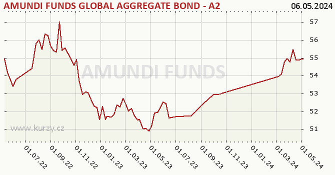 Graph rate (NAV/PC) AMUNDI FUNDS GLOBAL AGGREGATE BOND - A2 EUR (C)