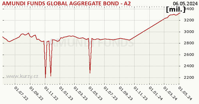 Graph des Vermögens AMUNDI FUNDS GLOBAL AGGREGATE BOND - A2 EUR (C)