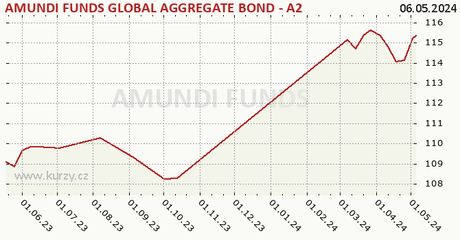 Graph des Kurses (reines Handelsvermögen/Anteilschein) AMUNDI FUNDS GLOBAL AGGREGATE BOND - A2 USD (C)