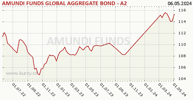 Graf výkonnosti (ČOJ/PL) AMUNDI FUNDS GLOBAL AGGREGATE BOND - A2 USD (C)