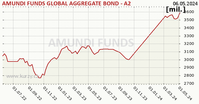 Fund assets graph (NAV) AMUNDI FUNDS GLOBAL AGGREGATE BOND - A2 USD (C)