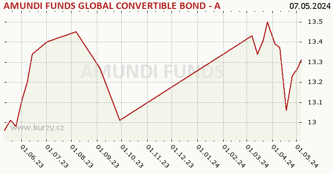 Graph des Kurses (reines Handelsvermögen/Anteilschein) AMUNDI FUNDS GLOBAL CONVERTIBLE BOND - A EUR (C)