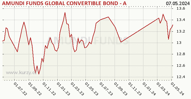 Wykres kursu (WAN/JU) AMUNDI FUNDS GLOBAL CONVERTIBLE BOND - A EUR (C)