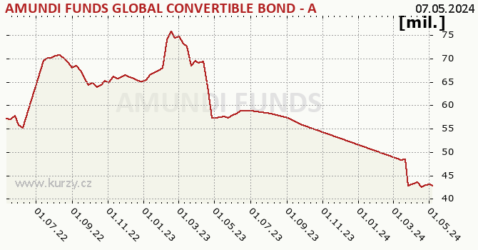 Fund assets graph (NAV) AMUNDI FUNDS GLOBAL CONVERTIBLE BOND - A EUR (C)