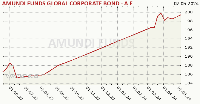 Graph des Kurses (reines Handelsvermögen/Anteilschein) AMUNDI FUNDS GLOBAL CORPORATE BOND - A EUR (C)
