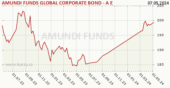 Graph des Vermögens AMUNDI FUNDS GLOBAL CORPORATE BOND - A EUR (C)
