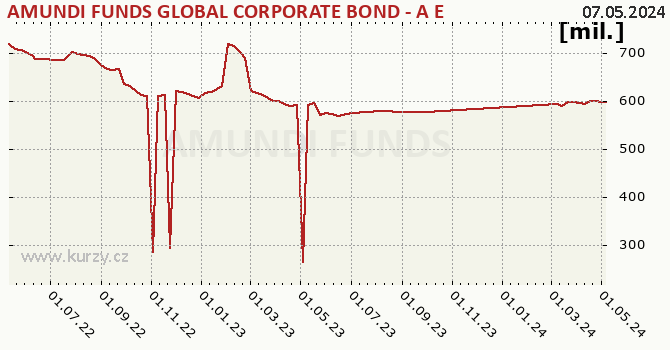 Graf majetku (majetok) AMUNDI FUNDS GLOBAL CORPORATE BOND - A EUR (C)