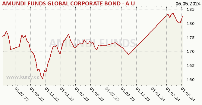 Gráfico de la rentabilidad AMUNDI FUNDS GLOBAL CORPORATE BOND - A USD (C)