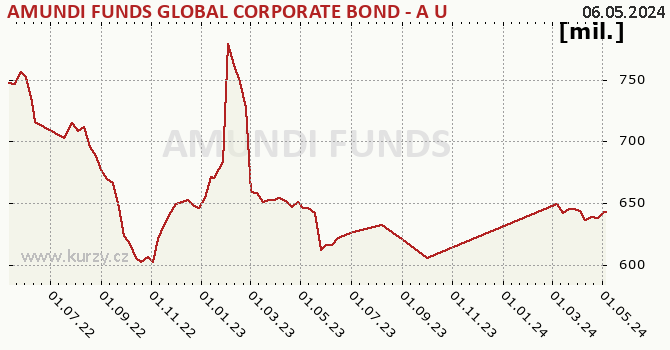 Fund assets graph (NAV) AMUNDI FUNDS GLOBAL CORPORATE BOND - A USD (C)