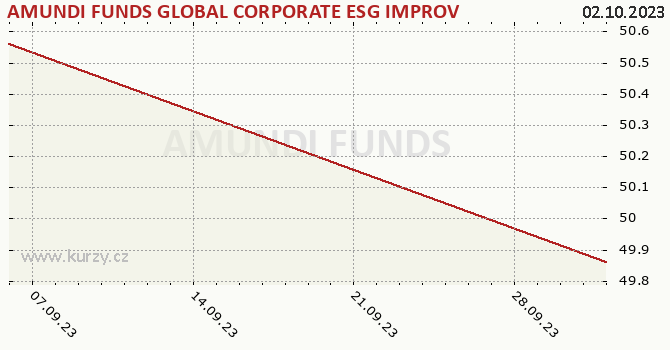 Graf kurzu (ČOJ/PL) AMUNDI FUNDS GLOBAL CORPORATE ESG IMPROVERS BOND - A2 CZK Hgd (C)