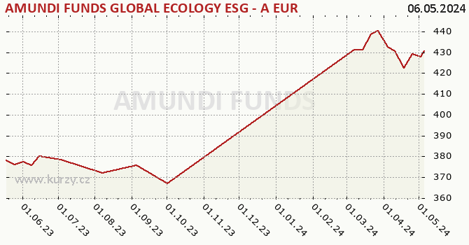 Graf kurzu (ČOJ/PL) AMUNDI FUNDS GLOBAL ECOLOGY ESG - A EUR (C)