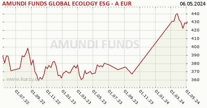 Graf výkonnosti (ČOJ/PL) AMUNDI FUNDS GLOBAL ECOLOGY ESG - A EUR (C)