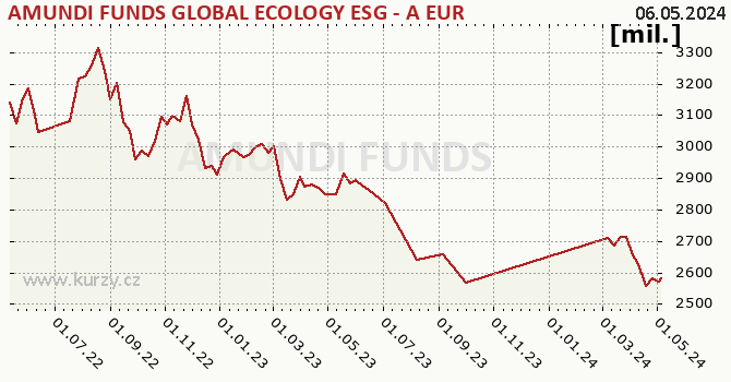 Fund assets graph (NAV) AMUNDI FUNDS GLOBAL ECOLOGY ESG - A EUR (C)
