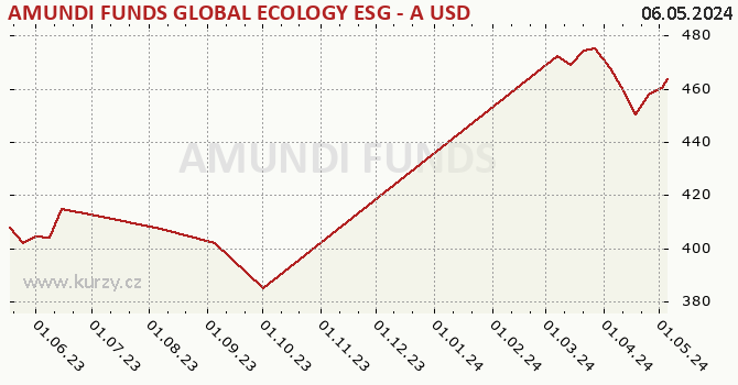 Graph des Kurses (reines Handelsvermögen/Anteilschein) AMUNDI FUNDS GLOBAL ECOLOGY ESG - A USD (C)