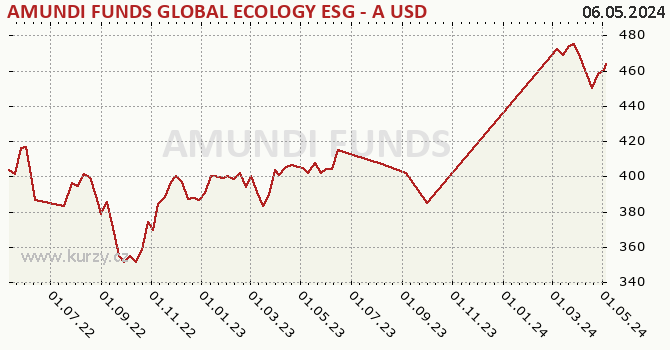Graphique du cours (valeur nette d'inventaire / part) AMUNDI FUNDS GLOBAL ECOLOGY ESG - A USD (C)